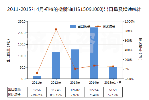2011-2015年4月初榨的橄欖油(HS15091000)出口量及增速統(tǒng)計